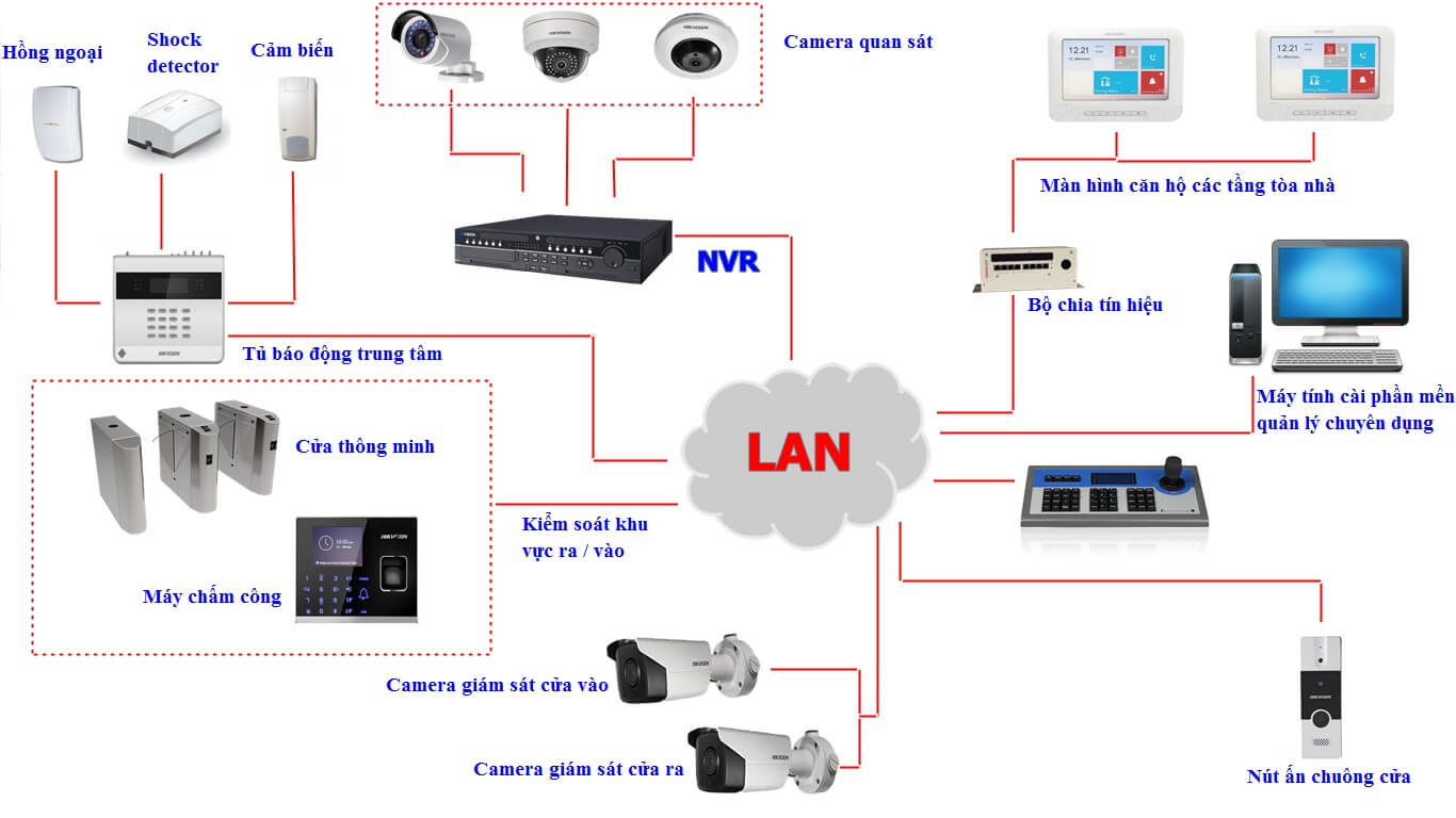 Hệ thống camera an ninh cho công trình